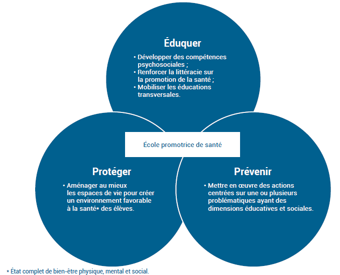 schema Promouvoir la santé en formation