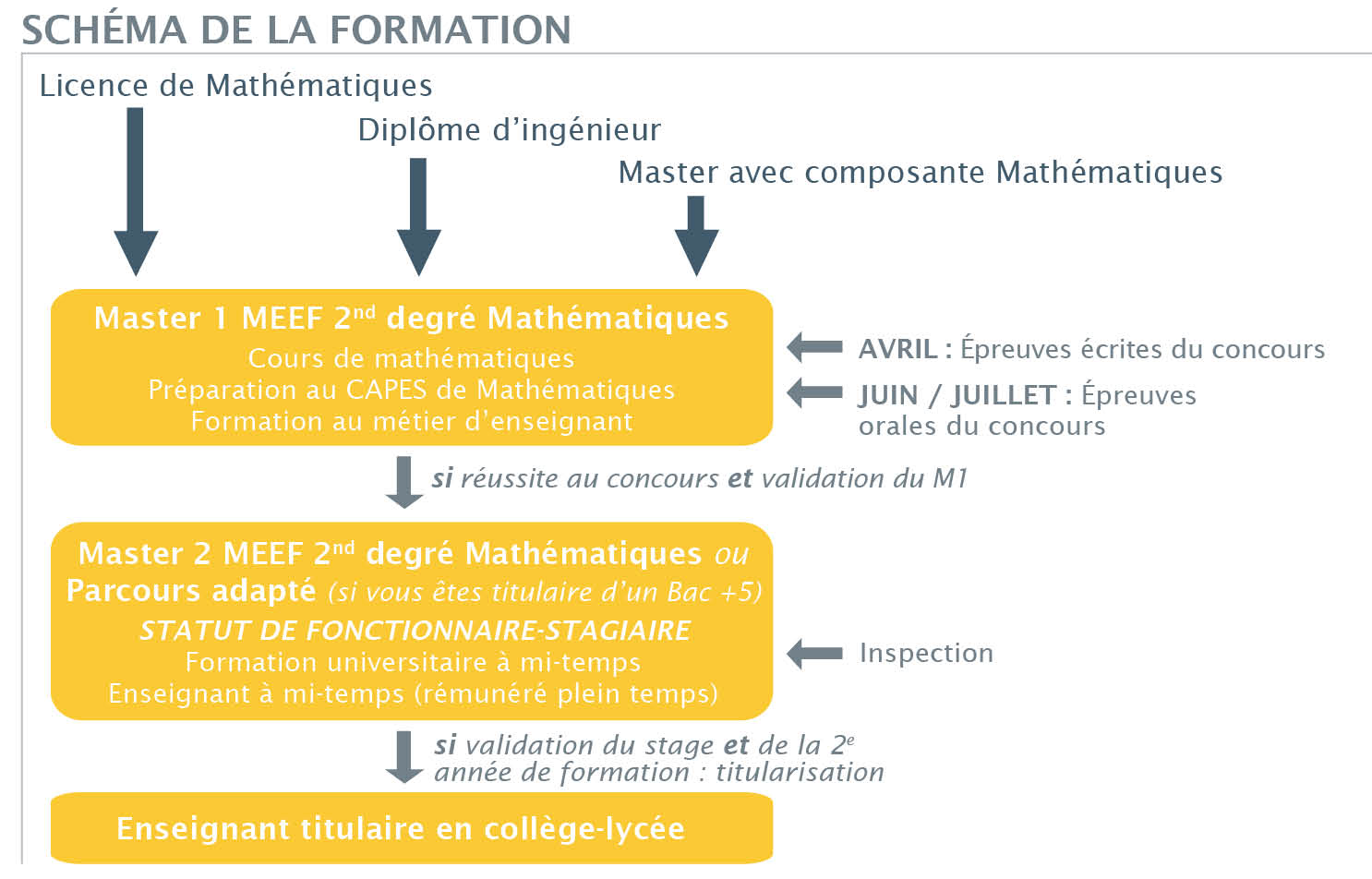 Schéma de la formation : Master MEEF 2nd degré Mathématiques